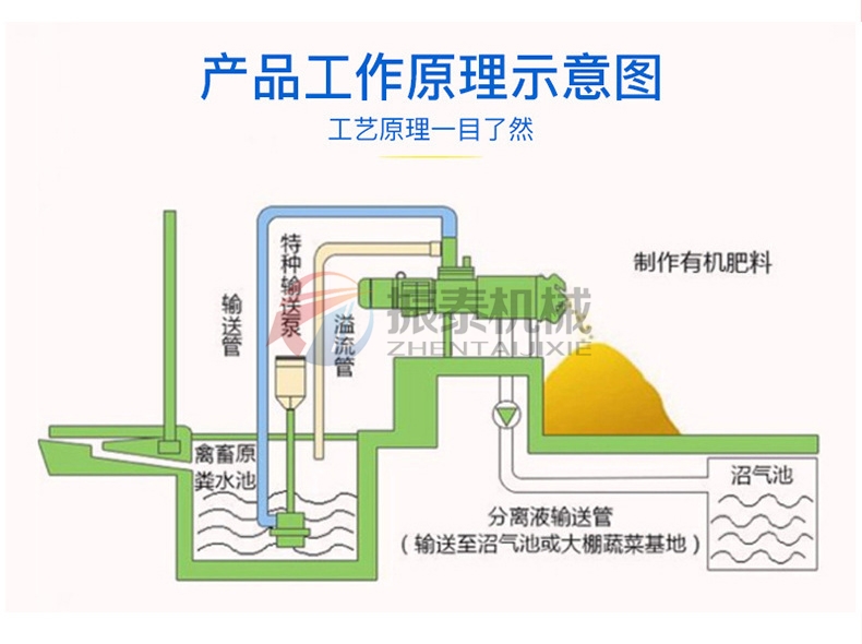 斜篩式固液分離機(jī)產(chǎn)品工作原理