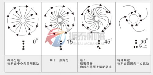 旋振篩物料軌跡