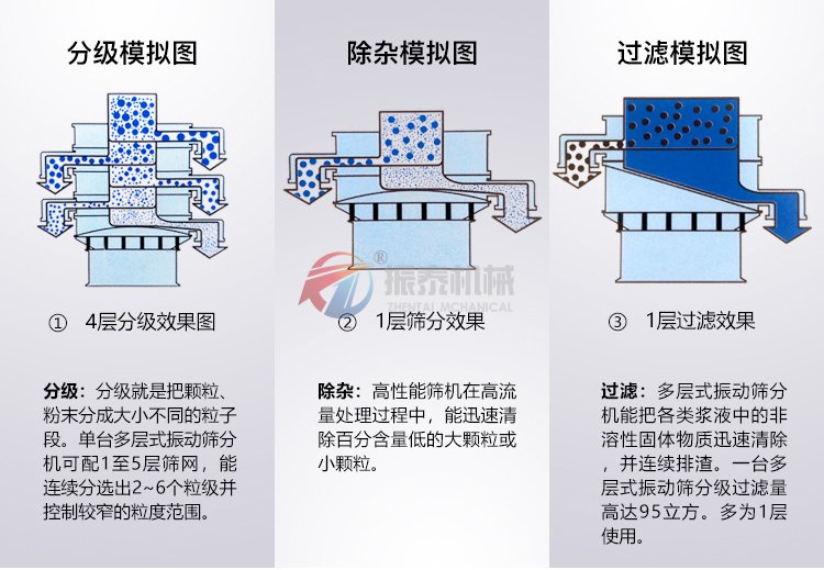 口香糖旋振篩原理